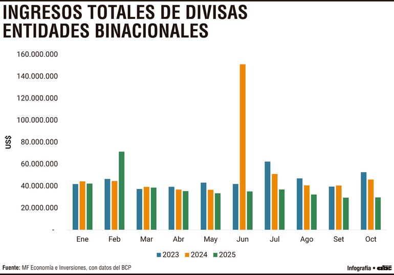 Ingresos totales de divisas entidades binacionales