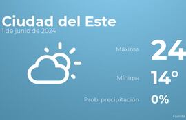 weather?weatherid=13&tempmax=24&tempmin=14&prep=0&city=Ciudad+del+Este&date=1+de+junio+de+2024&client=ABCP&data_provider=accuweather&dimensions=1200,630