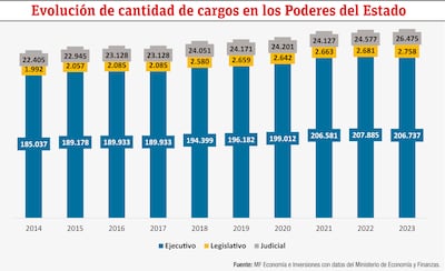 Evolución de cantidad de cargos en los Poderes del Estado