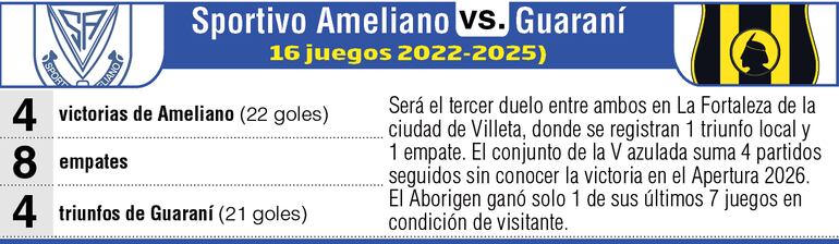 Antecedentes del duelo que sostendrán Sportivo Ameliano vs. Guaraní