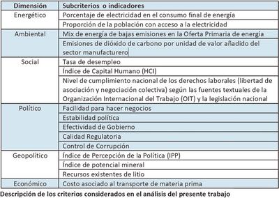 La descripción detallada de los criterios evaluados está especificada en el Cuadro 1.