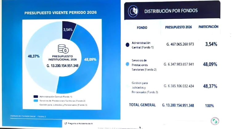 Gráfico circular mostrando distribución del presupuesto del IPS para 2026, detallando porcentajes y montos en guaraníes.