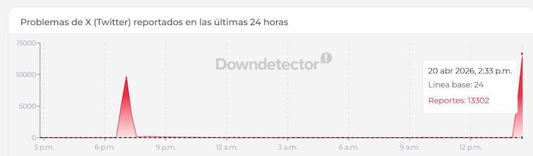 Gráfico mostrando reportes de problemas en X (Twitter) con líneas de tiempo y números visibles.
