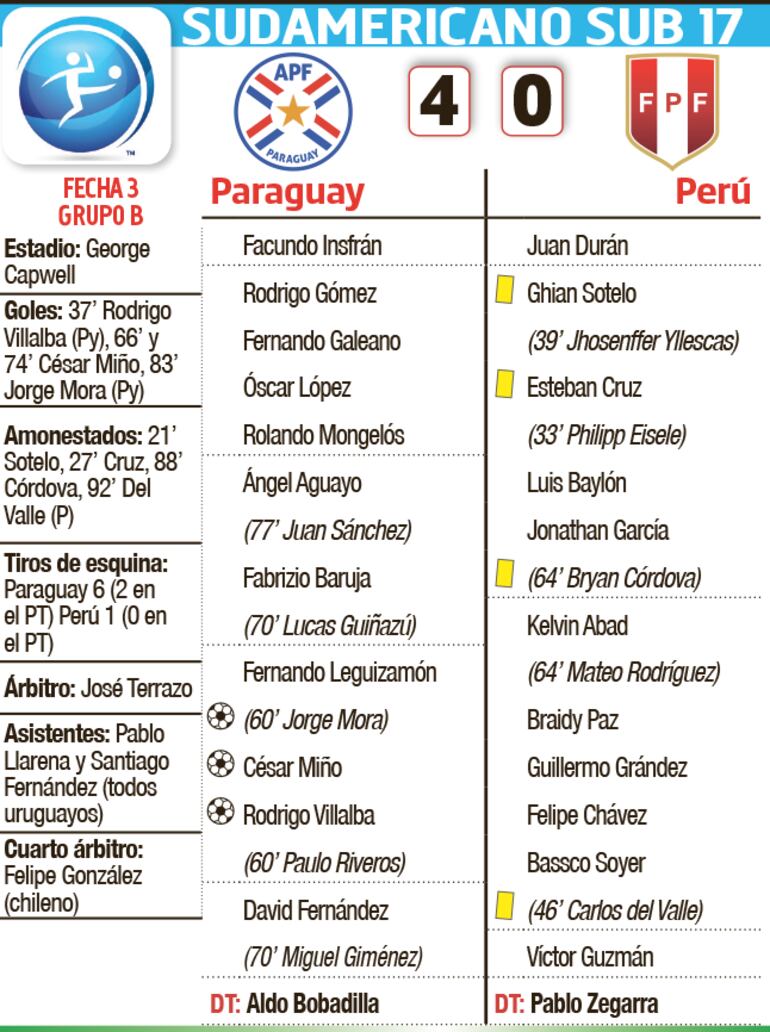Detalles del partido Paraguay - Perú en el Sudamericano Sub 17