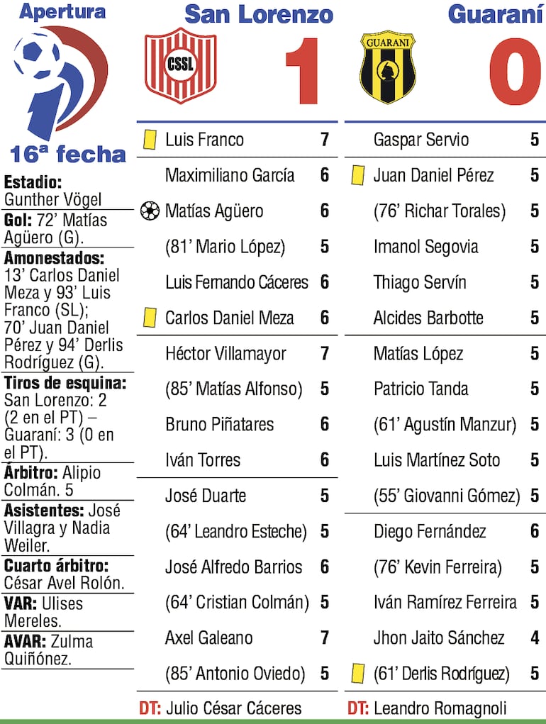 Detalles del duelo entre Sportivo San Lorenzo y Guaraní, disputado en el estadio Gunther Vogel.