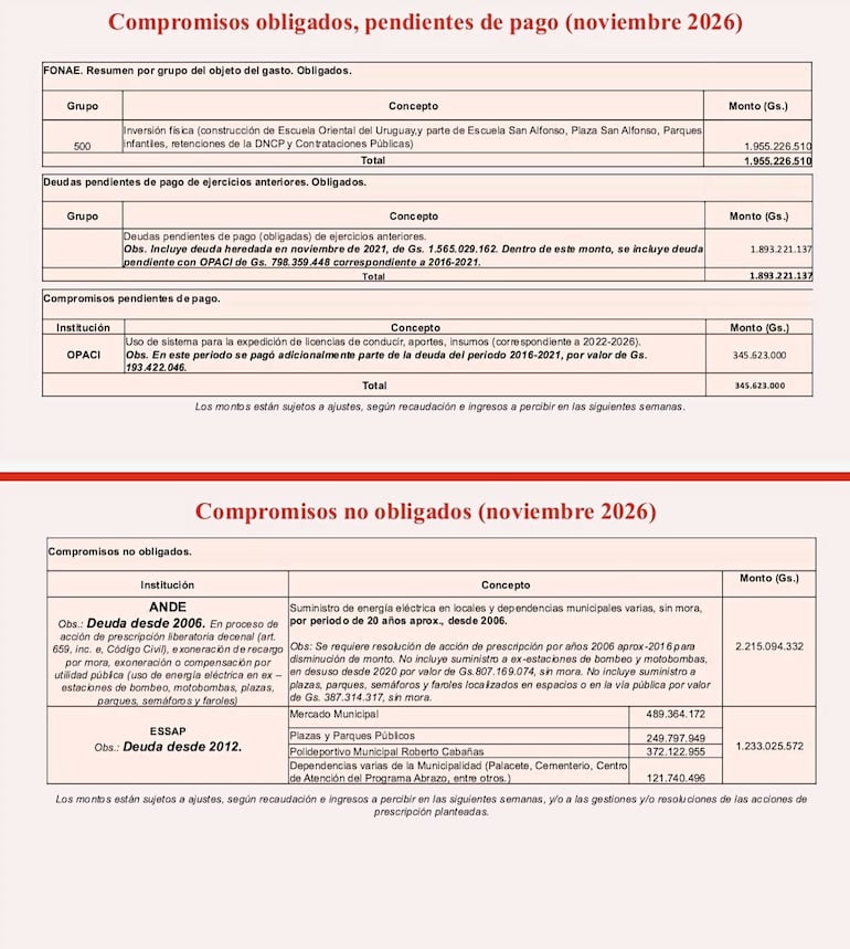 Deudas pendientes de pago a la ANDE, Essap y otras instituciones acumula la Municipalidad de Pilar.