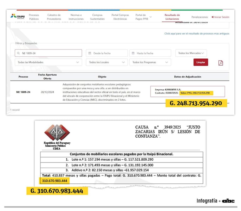 La investigación del Ministerio Públicio destapó que la Itaipú terminó pagando a Kamamya S.A. G. 61.957 millones por encima de lo presupuestado.