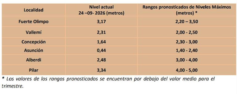 Tabla que muestra niveles actuales y pronosticados de agua en localidades de Paraguay, sin personas presentes.