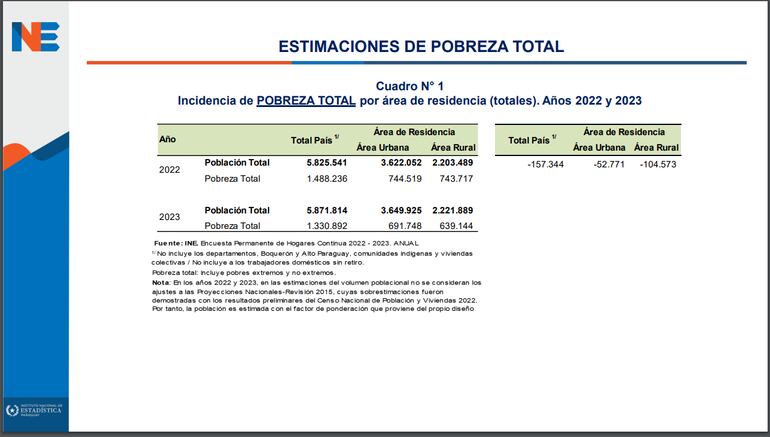 Cuadro de las estimaciones de la pobreza total.