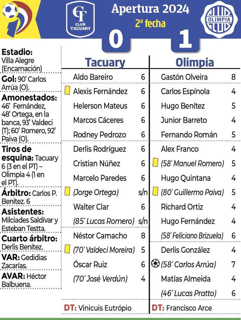Detalles del encuentro entre Tacuary y Olimpia, disputado anoche en el estadio Villa Alegre de Encarnación.