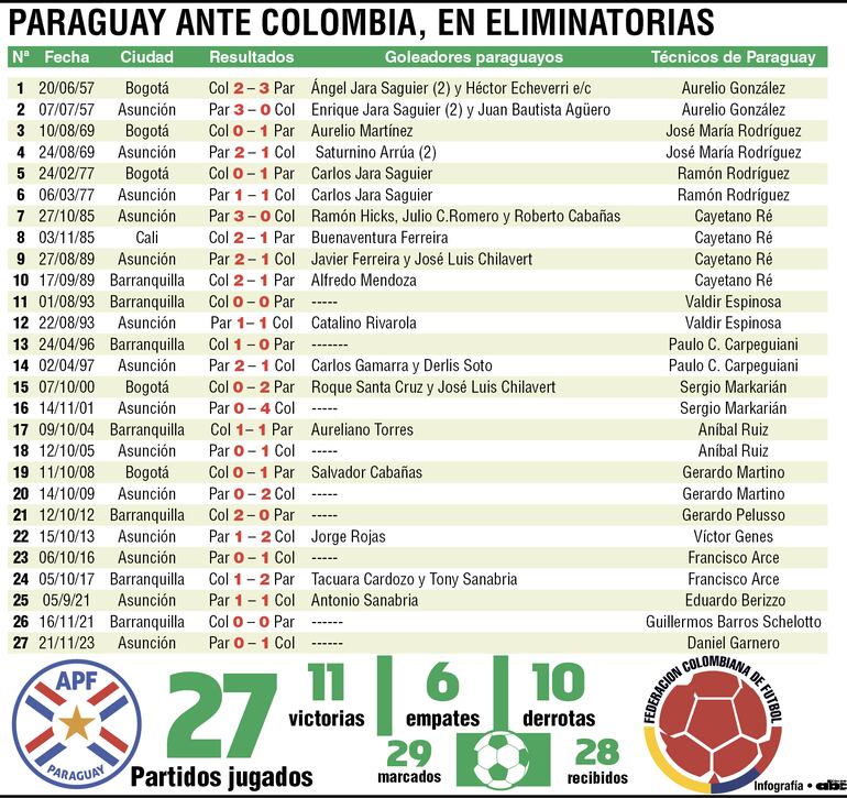 El historial de partidos entre Paraguay y Colombia por las Eliminatorias Sudamericanas.