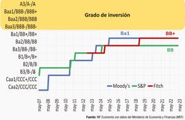 EVOLUCIÓN CALIFICACIONES DE PARAGUAY