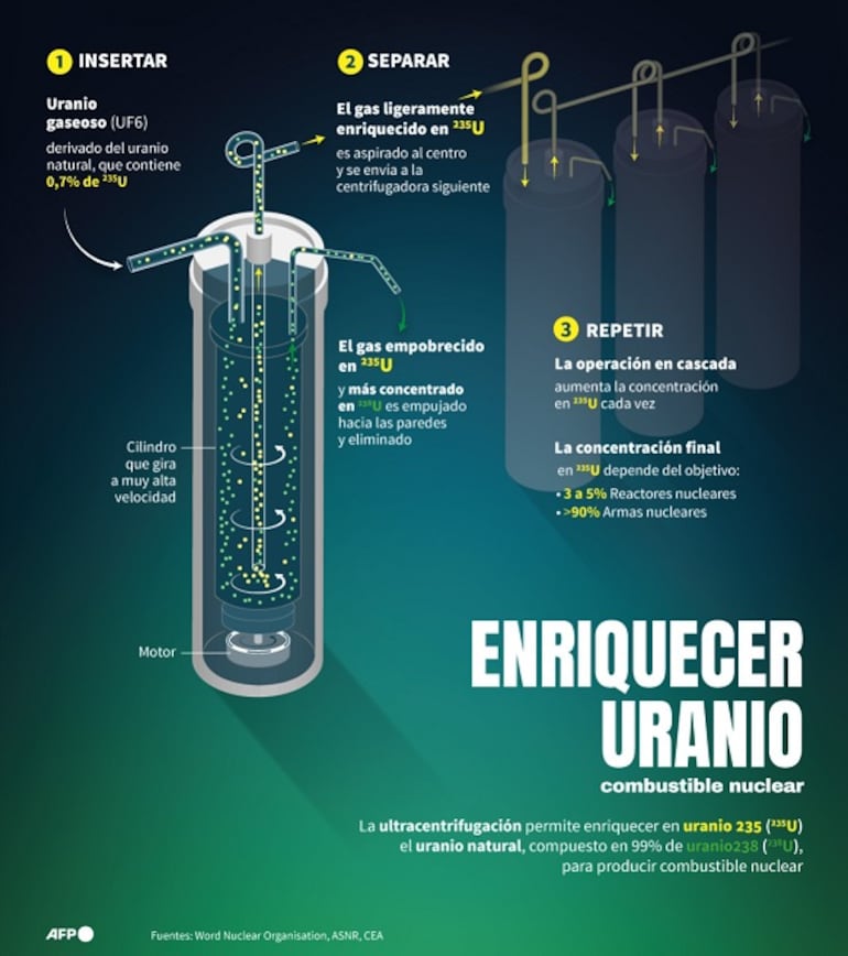 Infografía de AFP que explica cómo funcionan las centrifugadoras de uranio y sus usos: civil y militar.