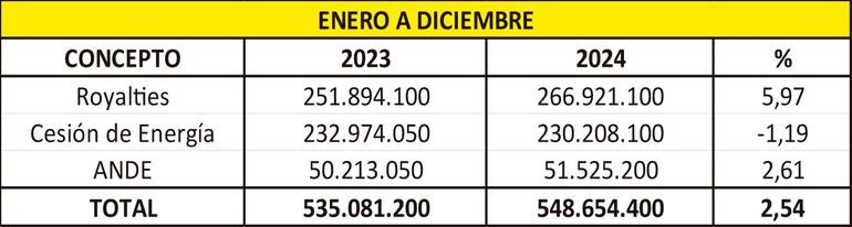 ROYALTIES Y CESIÓN - ENERO A DICIEMBRE