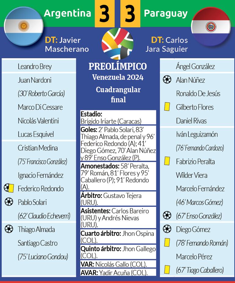 Detalles del encuentro entre Argentina y Paraguay, por la segunda ronda del cuadrangular final del Preolímpico Sudamericano Sub 23.