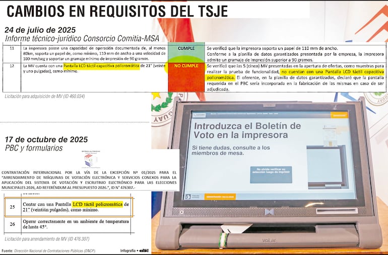 TSJE admite “flexibilización” tras anular  llamado en que firma fue descalificada