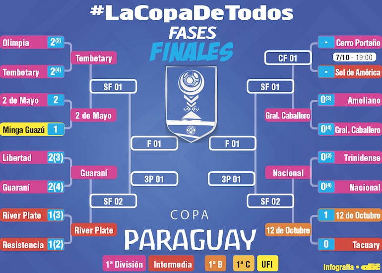 De esta forma va quedando la serie de cuartos de final de la Copa Paraguay 2026.