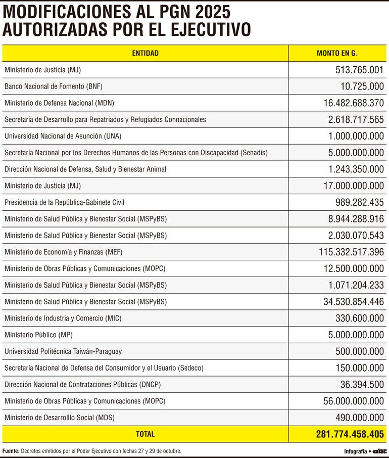 Modificaciones al PGN 2025 autorizadas por el ejecutivo