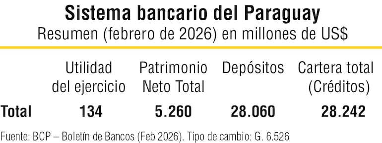 Resumen del sistema bancario al cierre de febrero de 2026.