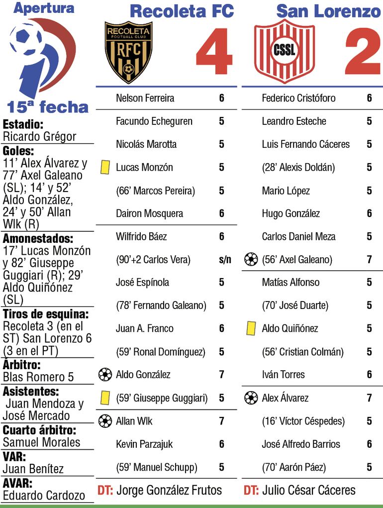 Síntesis: Recoleta FC vs. Sportivo San Lorenzo.