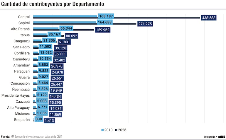 Cantidad de contribuyentes por departamento