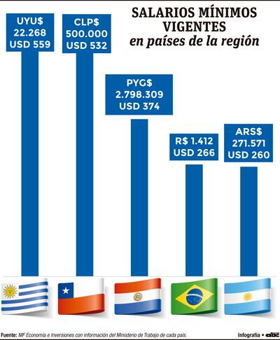 SALARIOS MÍNIMOS VIGENTES