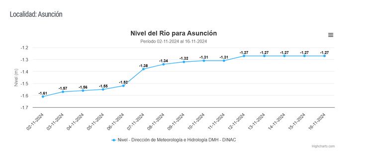 Nivel del río Paraguay en Asunción.