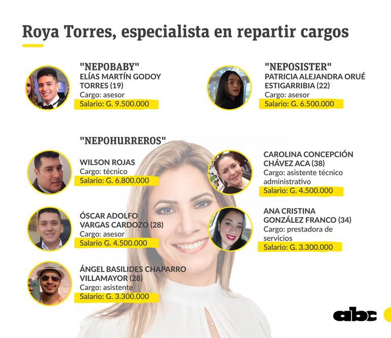 Parientes y cercanos a la diputada Roya Torres.