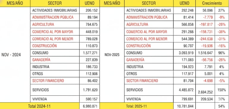 Disminución de los créditos para el sector productivo en ueno.