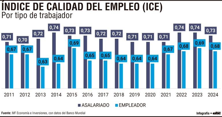 Paraguay no logra mejoras estructurales en la calidad del empleo Paraguay no logra mejoras estructurales en la calidad del empleo