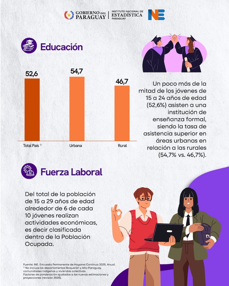 estadísticas Día de la Juventud Paraguay