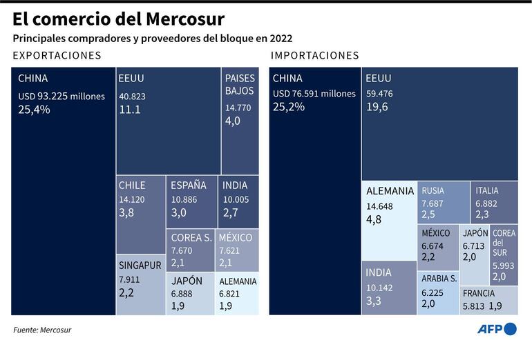 Gráfico con los principales compradores y proveedores del bloque en 2022 - AFP / AFP