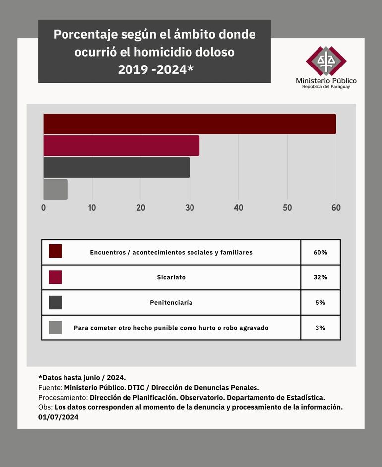 Estudio sobre homicidios dolosos en el Paraguay del Ministerio Público.