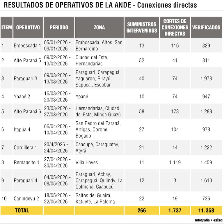 Datos de los operativos de la ANDE durante este año.