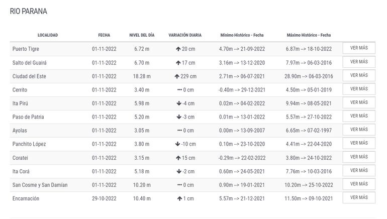 Niveles del río Paraná en la fecha, martes 1 de noviembre de 2022.