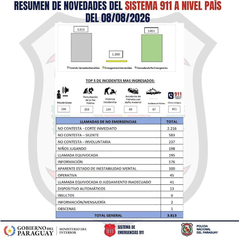 La imagen presenta un resumen gráfico de novedades del sistema 911 en Paraguay, fechado el 08/08/2026. No hay personas visibles, ya que se trata de un documento informativo.

Los elementos visuales incluyen gráficos y tablas que muestran estadísticas de llamadas atendidas, emergencias intervenidas y llamadas de no emergencia. Se destaca el total de llamadas atendidas (5.013) y los incidentes más ingresados, como perturbación de la paz pública, violencia intrafamiliar, accidentes de tránsito y otros.

El ambiente es digital y presenta un contexto de gestión de emergencias. La distribución de la información es clara y está bien organizada, con categorías específicas para distintos tipos de incidentes y totalizaciones.

Este documento no contiene texto adicional que no sea informativo y carece de elementos de identificación como equipos de fútbol o lugares reconocibles.