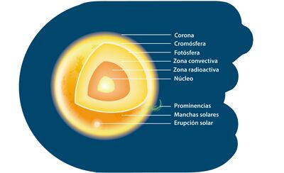 Estructura del Sol.