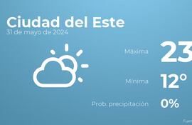 weather?weatherid=12&tempmax=23&tempmin=12&prep=0&city=Ciudad+del+Este&date=31+de+mayo+de+2024&client=ABCP&data_provider=accuweather&dimensions=1200,630