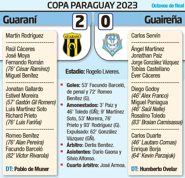 Detalles del encuentro entre Guaraní y Guaireña, por los octavos de final de la Copa Paraguay, disputado anoche en Dos Bocas.