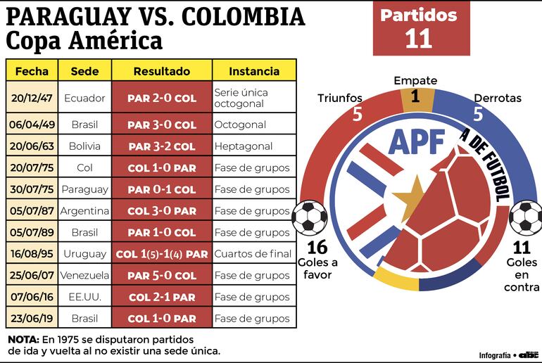 Historial de enfrentamientos entre Paraguay y Colombia por Copa América.