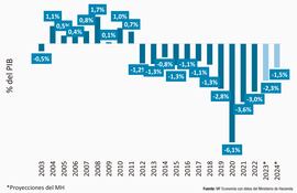 Comportamiendo del resultado fiscal en Paraguay