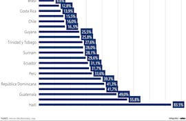 Seguridad alimentaria en ALC entre 2023 - 2025
