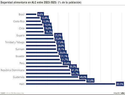 Seguridad alimentaria en ALC entre 2023 - 2025