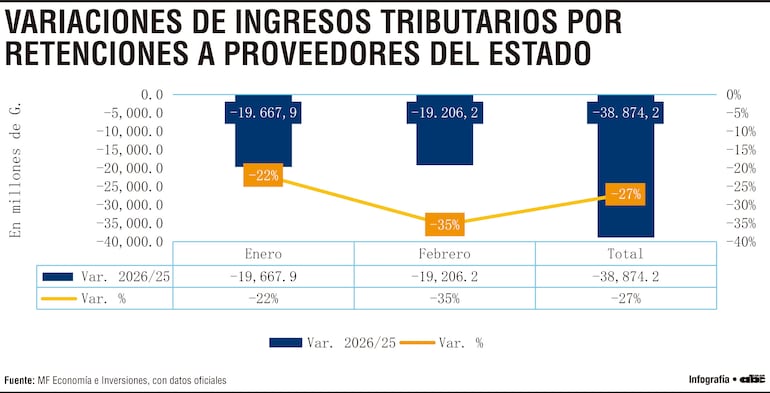 Variaciones de ingresos tributarios por retenciones a proveedores del Estado