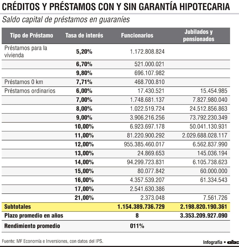 Créditos y préstamos con y sin garantía hipotecaria
