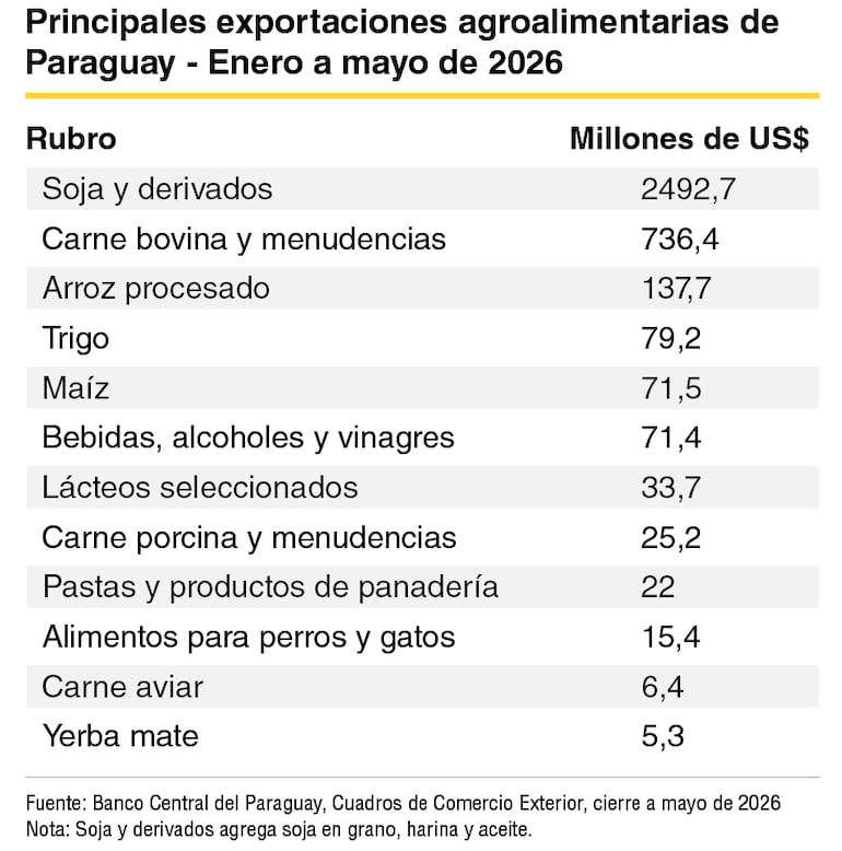 Productos y subproductos con mayor peso en la balanza alimentaria exportadora del país.