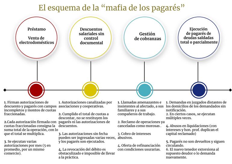 Los reveladores datos expuestos por la Comisión especial que investiga la "mafia de los pagarés" en el Congreso.