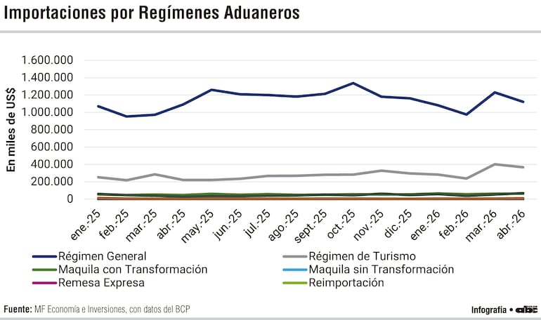 Importaciones por Regímenes aduaneros