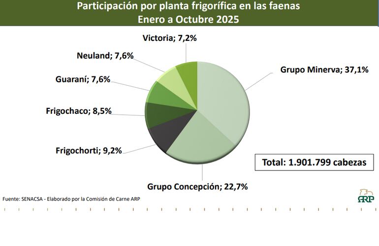 Faena en frigoríficos