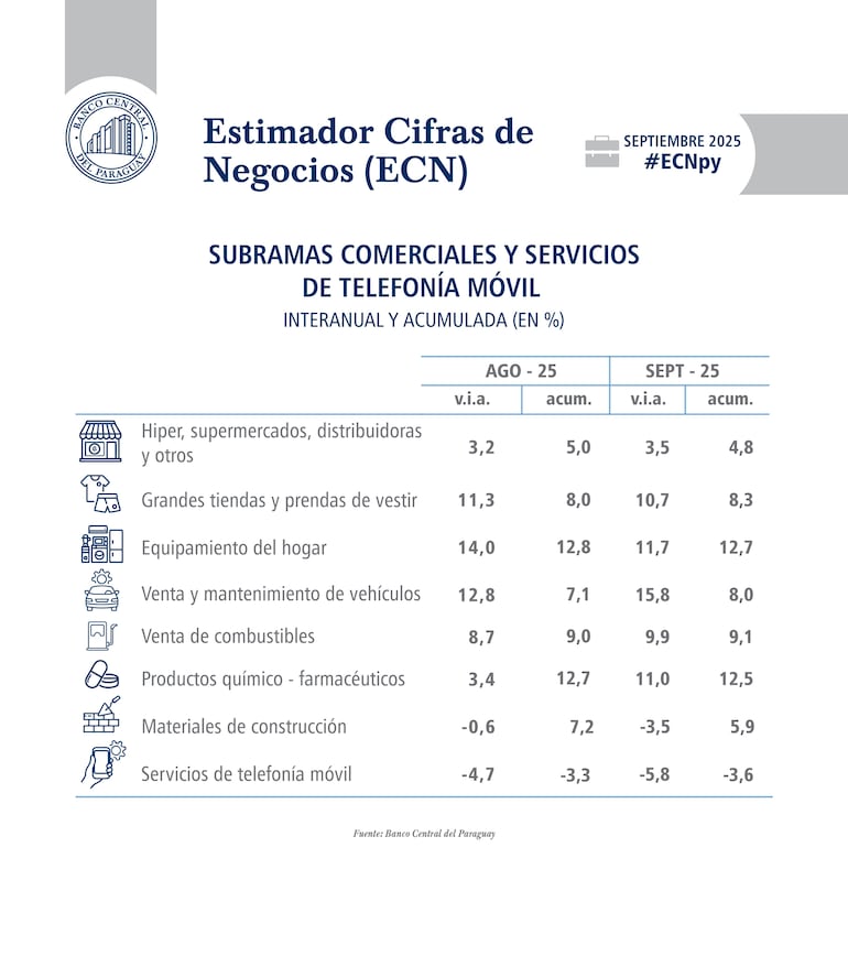 Desempeño por rubros